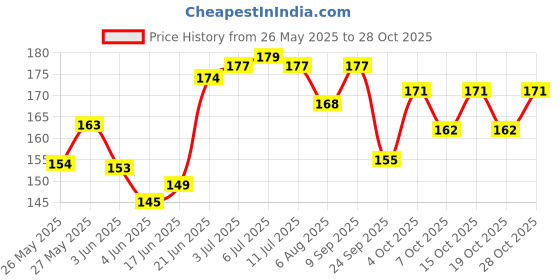 flipkart.com kva plus KV 11-20 Tubeless Tyre Puncture Repair Kit kva plus Price History Graph from 26 May 2025 to 28 Oct 2025