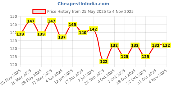 flipkart.com kva plus KV+ 123 Tubeless Tyre Puncture Repair Kit kva plus Price History Graph from 25 May 2025 to 31 Oct 2025