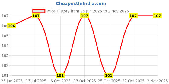 flipkart.com kva plus KV+ 124 Tubeless Tyre Puncture Repair Kit kva plus Price History Graph from 23 Jun 2025 to 2 Nov 2025