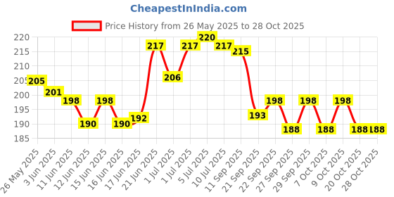flipkart.com kva KV-136 Tubeless Tyre Puncture Repair Kit kva Price History Graph from 26 May 2025 to 27 Oct 2025