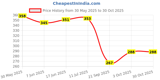 flipkart.com kva KV-2-136 Tubeless Tyre Puncture Repair Kit kva Price History Graph from 30 May 2025 to 29 Oct 2025
