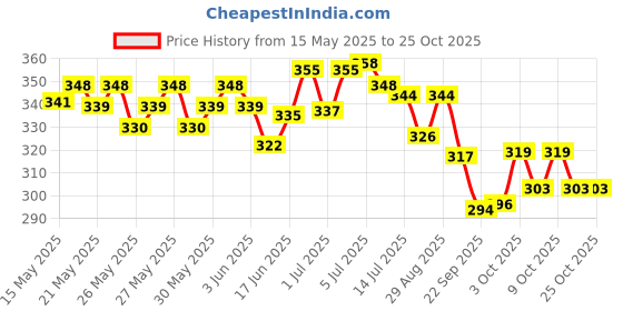 flipkart.com kva KV-333 Puncture Kit Tubeless Tyre Puncture Repair Kit kva Price History Graph from 15 May 2025 to 25 Oct 2025