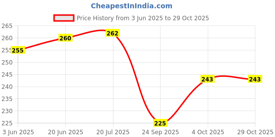 flipkart.com kva KV-888 Tubeless Tyre Puncture Repair Kit kva Price History Graph from 3 Jun 2025 to 29 Oct 2025