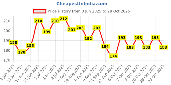 flipkart.com kva plus KV+ 9 Tubeless Tyre Puncture Repair Kit Tubeless Tyre Puncture Repair Kit kva plus Price History Graph from 3 Jun 2025 to 28 Oct 2025