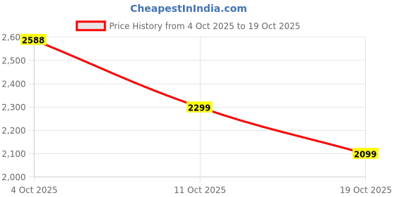 flipkart.com herbalife KV SHAKE WITH SPECAIL OFFER KULFI, VANILLA Powder herbalife Price History Graph from 4 Oct 2025 to 19 Oct 2025