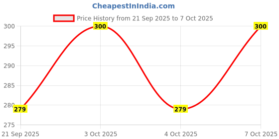 flipkart.com bhajanlal greenery KV-TableLamp--11-01_L250_L463 Study Lamp bhajanlal greenery Price History Graph from 21 Sep 2025 to 7 Oct 2025