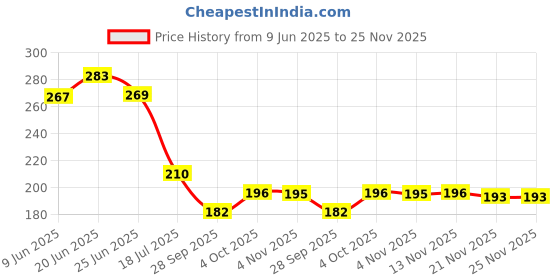 flipkart.com kva Good Quality 11pcs Woodworking Hole Saw Drill Bit Kit 3/4" to 2 1/2" Drilling Tool Wood Thin Alloy Metal Cutter Core Drill Bits Wood Cutter Wood Cutter kva Price History Graph from 9 Jun 2025 to 24 Nov 2025