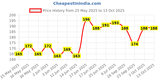 flipkart.com kva Hand Power & Hand Tool Kit kva Price History Graph from 25 May 2025 to 13 Oct 2025