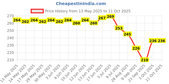 flipkart.com kva KV-30M Measurement Tape kva Price History Graph from 13 May 2025 to 10 Oct 2025