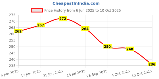flipkart.com kva plus Analog Tire Pressure Gauge KV-999 kva plus Price History Graph from 6 Jun 2025 to 10 Oct 2025