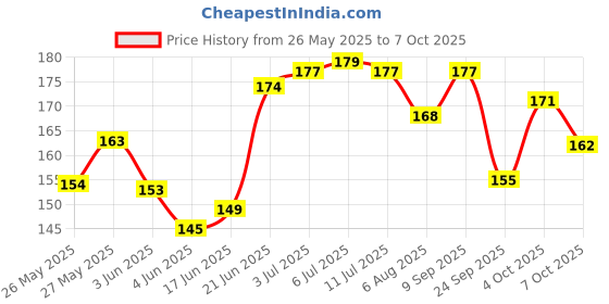 flipkart.com kva plus KV 11-20 Tubeless Tyre Puncture Repair Kit kva plus Price History Graph from 26 May 2025 to 7 Oct 2025