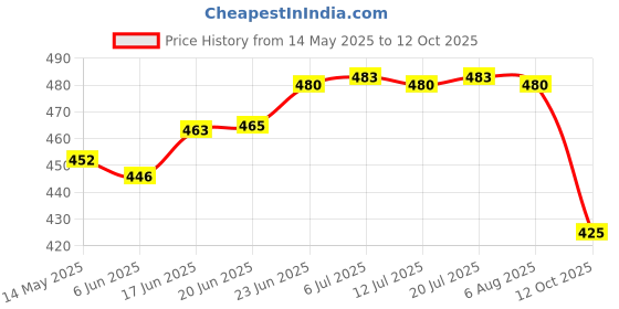 flipkart.com kva Power & Hand Tool Kit kva Price History Graph from 14 May 2025 to 12 Oct 2025