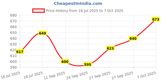 flipkart.com kvachild joys Duck Space Dancing Toy for kids with Light and Sound Effects kvachild joys Price History Graph from 16 Jul 2025 to 7 Oct 2025