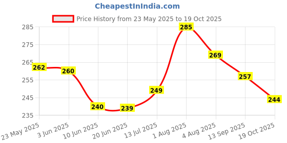flipkart.com kvaent Glass Serving Bowl Bowl Set kvaent Price History Graph from 23 May 2025 to 19 Oct 2025