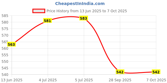flipkart.com KVAR for 52 inch Computer Monitor, TV, LCD Monitor, etc - TVLEDSEBLA52INCH Price History Graph from 13 Jun 2025 to 6 Oct 2025