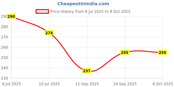 flipkart.com kvar PVC (Polyvinyl Chloride) Drawer Mat kvar Price History Graph from 8 Jul 2025 to 8 Oct 2025