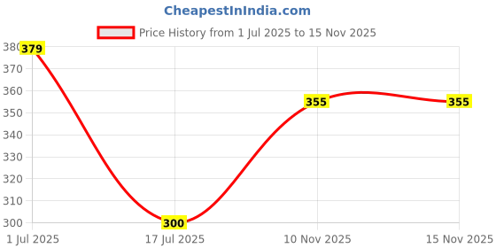 flipkart.com kvar PVC (Polyvinyl Chloride) Drawer Mat kvar Price History Graph from 1 Jul 2025 to 15 Nov 2025