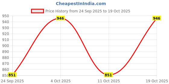 flipkart.com kvest Bellies For Women kvest Price History Graph from 24 Sep 2025 to 19 Oct 2025