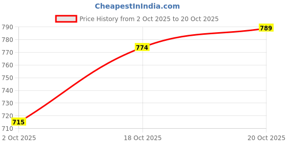flipkart.com kvetoo Men Colorblock Collared Neck Blue Sweater kvetoo Price History Graph from 2 Oct 2025 to 18 Oct 2025