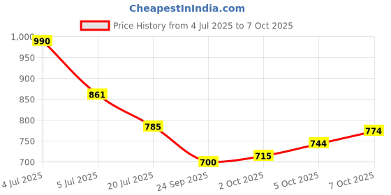 flipkart.com kvetoo Men Colorblock Collared Neck Multicolor Sweater kvetoo Price History Graph from 4 Jul 2025 to 7 Oct 2025