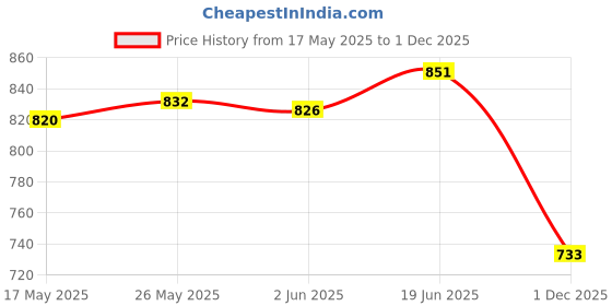 flipkart.com kvetoo Men Self Design High Neck Brown Sweater kvetoo Price History Graph from 17 May 2025 to 1 Dec 2025