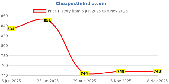flipkart.com kvetoo Men Self Design High Neck Brown Sweater kvetoo Price History Graph from 6 Jun 2025 to 5 Nov 2025