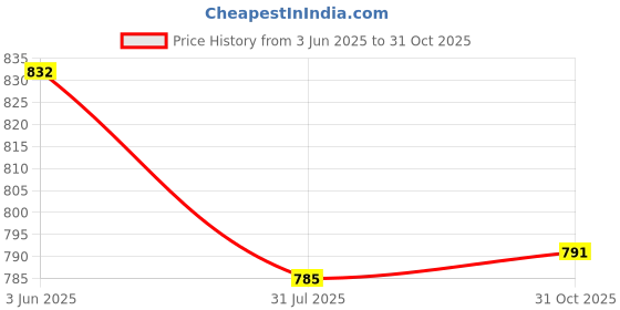 flipkart.com kvetoo Men Self Design High Neck Brown Sweater kvetoo Price History Graph from 3 Jun 2025 to 31 Oct 2025
