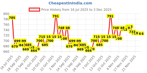 flipkart.com kvetoo Men Self Design High Neck Brown Sweater kvetoo Price History Graph from 16 Jul 2025 to 2 Dec 2025