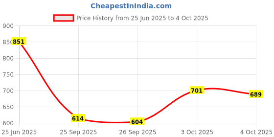 flipkart.com kvetoo Men Self Design High Neck Grey Sweater kvetoo Price History Graph from 25 Jun 2025 to 4 Oct 2025
