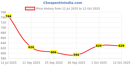 flipkart.com kvetoo Men Self Design High Neck Grey Sweater kvetoo Price History Graph from 12 Jul 2025 to 11 Oct 2025