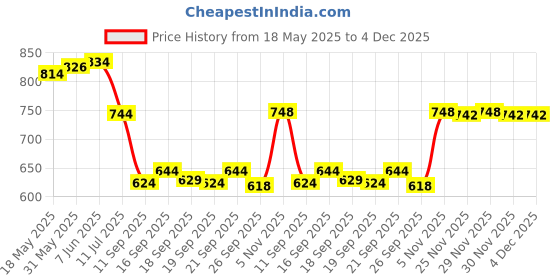 flipkart.com kvetoo Men Self Design High Neck Maroon Sweater kvetoo Price History Graph from 18 May 2025 to 4 Dec 2025