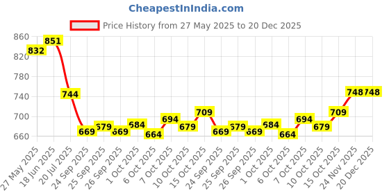 flipkart.com kvetoo Men Self Design High Neck White Sweater kvetoo Price History Graph from 27 May 2025 to 20 Dec 2025