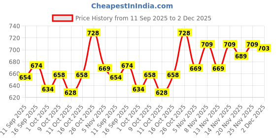 flipkart.com kvetoo Men Solid High Neck Green Sweater kvetoo Price History Graph from 11 Sep 2025 to 2 Dec 2025