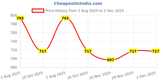 flipkart.com kvetoo Men Solid Turtle Neck Brown Sweater kvetoo Price History Graph from 2 Aug 2025 to 2 Dec 2025