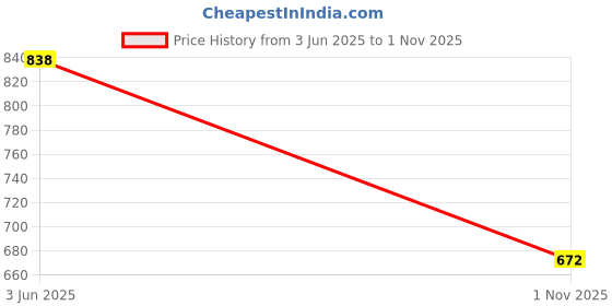 flipkart.com kvetoo Men Striped Round Neck Black, White Sweater kvetoo Price History Graph from 3 Jun 2025 to 1 Nov 2025