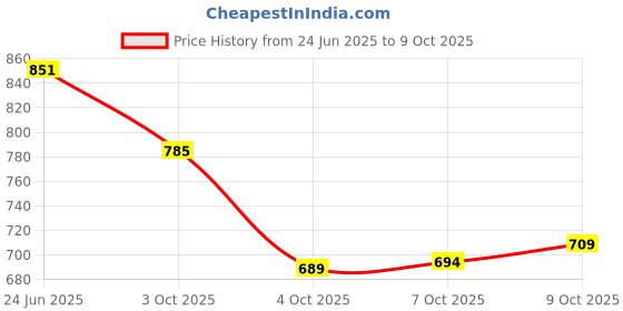 flipkart.com kvetoo Men Woven High Neck Multicolor Sweater kvetoo Price History Graph from 24 Jun 2025 to 9 Oct 2025