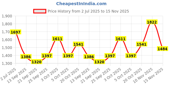 flipkart.com kvetoo Self Design Women Track Suit kvetoo Price History Graph from 2 Jul 2025 to 15 Nov 2025