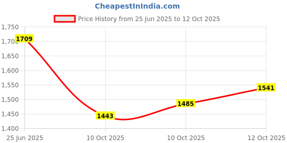 flipkart.com kvetoo Self Design Women Track Suit kvetoo Price History Graph from 25 Jun 2025 to 12 Oct 2025