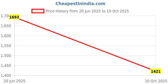 flipkart.com kvetoo Self Design Women Track Suit kvetoo Price History Graph from 20 Jun 2025 to 10 Oct 2025