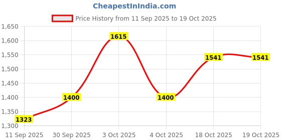 flipkart.com kvetoo Self Design Women Track Suit kvetoo Price History Graph from 11 Sep 2025 to 19 Oct 2025