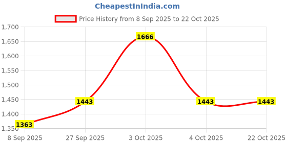 flipkart.com kvetoo Self Design Women Track Suit kvetoo Price History Graph from 8 Sep 2025 to 22 Oct 2025
