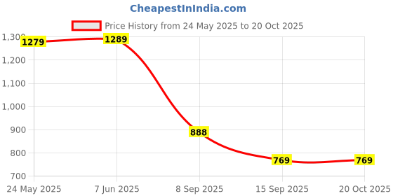 flipkart.com kvetoo Tshirt Chinos Co-ords Set kvetoo Price History Graph from 24 May 2025 to 19 Oct 2025