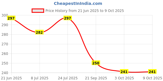 flipkart.com KvExport Mini Portable Pocket Size Electric Razor and USB Rechargeable Shaver For Men Price History Graph from 21 Jun 2025 to 9 Oct 2025