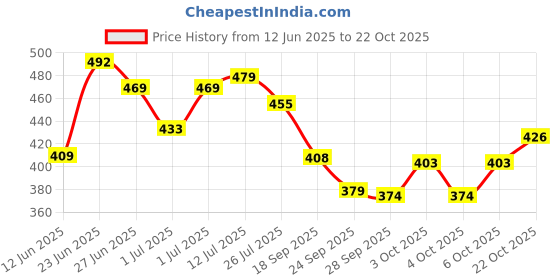 flipkart.com kvexport Plastic Baby Play Mat kvexport Price History Graph from 12 Jun 2025 to 22 Oct 2025