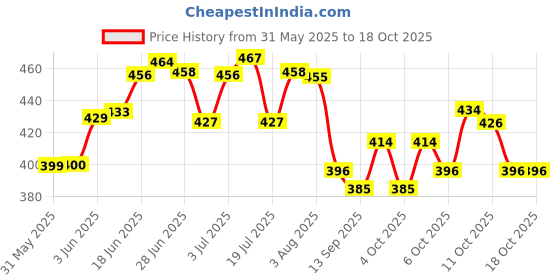 flipkart.com kvexport Plastic Baby Play Mat kvexport Price History Graph from 31 May 2025 to 18 Oct 2025
