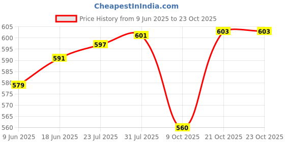 flipkart.com KVG Enterprise 2800 Hair Dryer Hair Dryer Hair Dryer Price History Graph from 9 Jun 2025 to 23 Oct 2025
