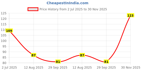 flipkart.com kvg K0307 Chimta / Chapati Tong / Roti Chimta 25 cm Roasting Tongs kvg Price History Graph from 2 Jul 2025 to 30 Nov 2025