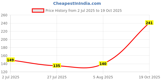 flipkart.com kvg Stainless Steel Cloth Clips kvg Price History Graph from 2 Jul 2025 to 19 Oct 2025