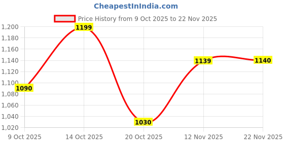flipkart.com kvi VCA (Voltage Controlled Amplifier) Audio Compressor kvi Price History Graph from 9 Oct 2025 to 22 Nov 2025