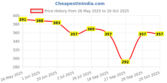 flipkart.com kvish Women Flared Brown Georgette Trousers kvish Price History Graph from 26 May 2025 to 20 Oct 2025